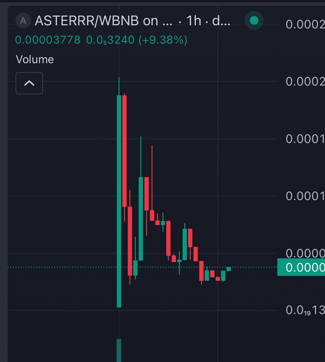 $ASTERRR CHARTS IS BOTTOMS UP.
Team still active and shilling on X and tg 
I think should reverse as team prev is 10m+ 
Bottom entry hmm
$ASTERRR
0xe0171cbddd175d0469bbd0793e08d3477d229ed8