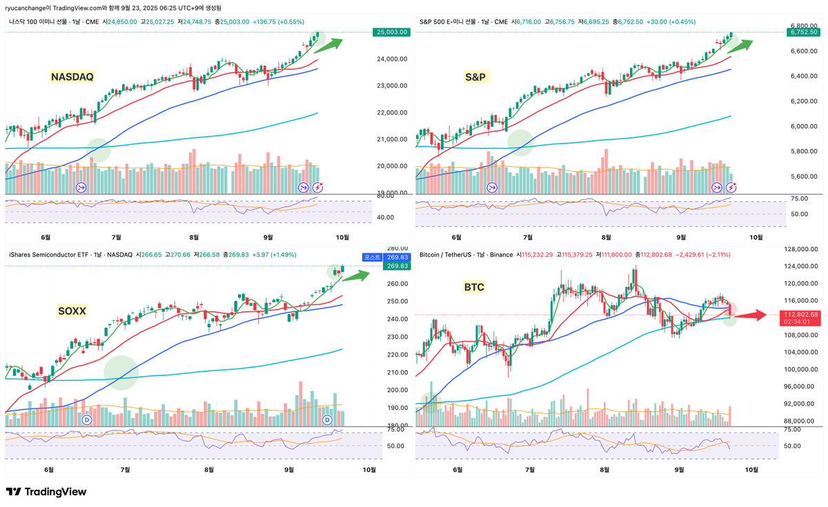 ryucanchange's tweet photo. [Daily Technical Analysis] #14     
- NASDAQ, S&P, SOXX: ATH 📈
- BTC: 20,50일 하방 이탈📉 vs 120일 지지 🔍
#DailyTechnicalAnalysis #Pickseries 
$NASDAQ $SPY $SOXX $BTC