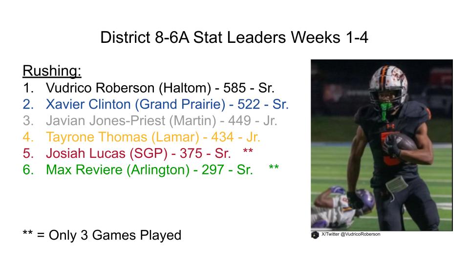 Solomon Mays - The Scouting Report (@solomonmaysdfw) on Twitter photo District 8-5A Rushing leaders for weeks 1-4
<a href="/VudricoRobrson/">Drico Roberson</a>
<a href="/clinton1xavier/">Xavier Clinton</a>
<a href="/javian_jp/">Javian ”JP” Jones-Priest</a>
<a href="/TayroneT2027/">Skoota Thomas</a>
<a href="/JosiahLucas26/">Josiah Lucas</a>
<a href="/MaxReviere3/">Max Reviere</a> District 8-5A Rushing leaders for weeks 1-4
<a href="/VudricoRobrson/">Drico Roberson</a>
<a href="/clinton1xavier/">Xavier Clinton</a>
<a href="/javian_jp/">Javian ”JP” Jones-Priest</a>
<a href="/TayroneT2027/">Skoota Thomas</a>
<a href="/JosiahLucas26/">Josiah Lucas</a>
<a href="/MaxReviere3/">Max Reviere</a>