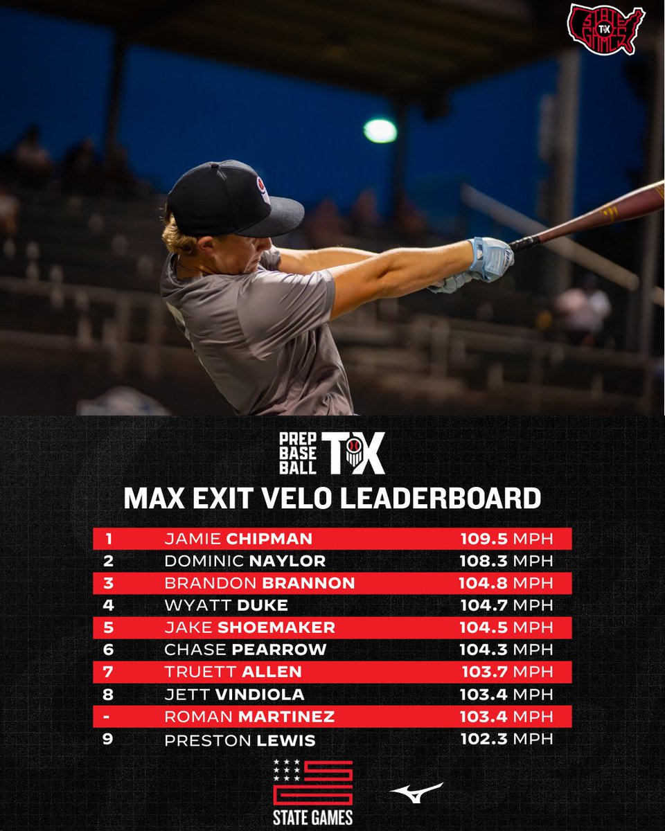 Prep Baseball Texas (@prepbaseball_tx) on Twitter photo #๐๐๐๐ญ๐๐ญ๐๐๐๐ฆ๐๐ฌ๐๐ฉ๐ฉ๐๐ซ๐๐ฅ๐๐ฌ๐ฌ: ๐๐ญ๐๐ญ ๐๐๐๐๐๐ซ๐๐จ๐๐ซ๐๐ฌ ๐
Leaderboards for both the 60 yard dash and max exit velocity from the Texas State Games: Upperclass.
Over 6๏ธโฃ0๏ธโฃ+ names included, within.๐
๐: loom.ly/aE7WPiQ #๐๐๐๐ญ๐๐ญ๐๐๐๐ฆ๐๐ฌ๐๐ฉ๐ฉ๐๐ซ๐๐ฅ๐๐ฌ๐ฌ: ๐๐ญ๐๐ญ ๐๐๐๐๐๐ซ๐๐จ๐๐ซ๐๐ฌ ๐
Leaderboards for both the 60 yard dash and max exit velocity from the Texas State Games: Upperclass.
Over 6๏ธโฃ0๏ธโฃ+ names included, within.๐
๐: loom.ly/aE7WPiQ