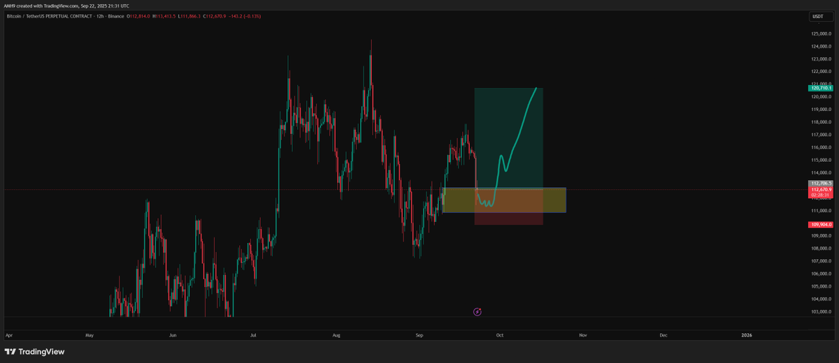 AMHcrypto9's tweet photo. $BTC long is in. Didn't wait for major confirmation. Good confluence and historically significant level. Most importantly I accept the risk associated.

Order book looks like it's trying to pull prices upwards, not very confident if it does right now but I need the bulls to come in and I'm one of them. So why not bid?