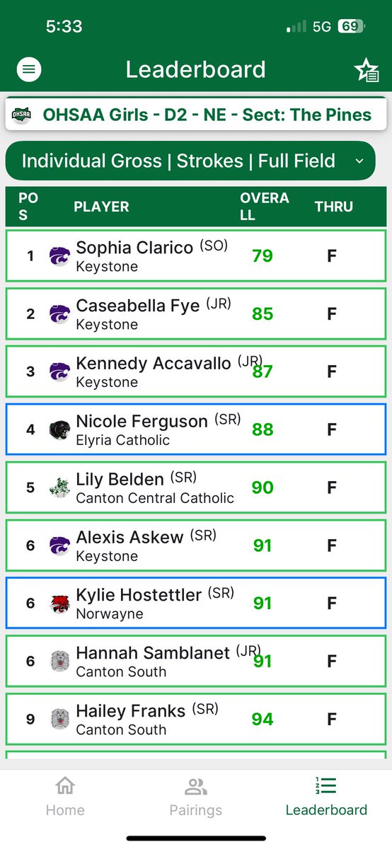 Great day for our girls golf team⛳️

Keystone girls win sectionals. Sophia low round with a 79 followed by Caseabella 85 and 3rd overall is Kennedy 87. All 5 keystone girls finished in the top 10.