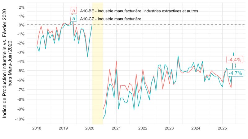 FrancoisGeerolf's tweet image. La « reindustrialisation » n’a pas été « coupée net » par la dissolution… tout simplement parce qu’elle n’avait jamais vraiment commencé. 🤷‍♂️