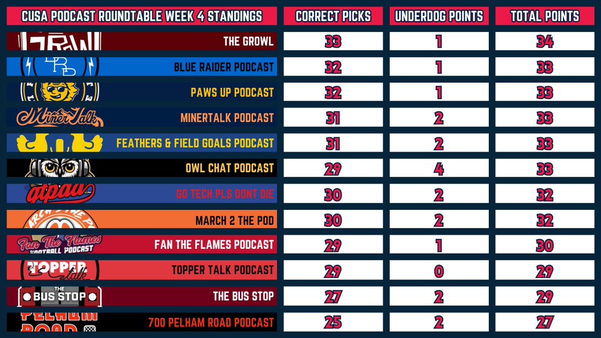 We have a FIVE-MEMBER TIE for second place in the #CUSA Podcast Roundtable standings! 😳

Getting nervous, <a href="/TheGrowl_MSU/">The Growl</a>? 🤔