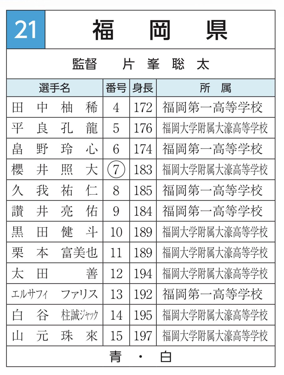 to_mas0823's tweet photo. 滋賀国スポ2025
バスケットボール🏀

少年男子 福岡県メンバー

プログラム
https://t.co/n2Bm5vBmZ9 https://t.co/Y4K631tRhT
