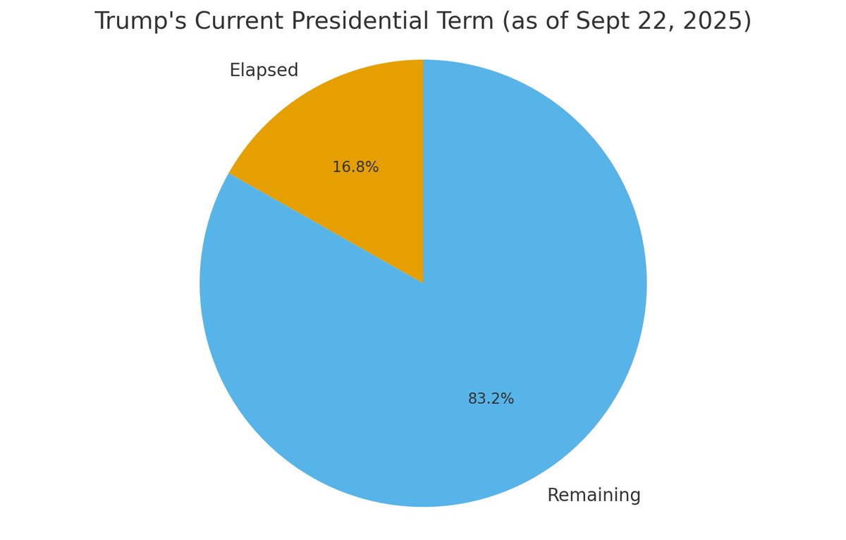 paturious's tweet photo. Trump has only served 17% of his second term.  
83% left to go.  

Liberals are already crying like it’s the end of the world.  
Bad news for them: the ride has just begun.  

#MAGA #Trump2025 #LiberalTears #POTUS #TermTwo https://t.co/Fuw1B3ytZc