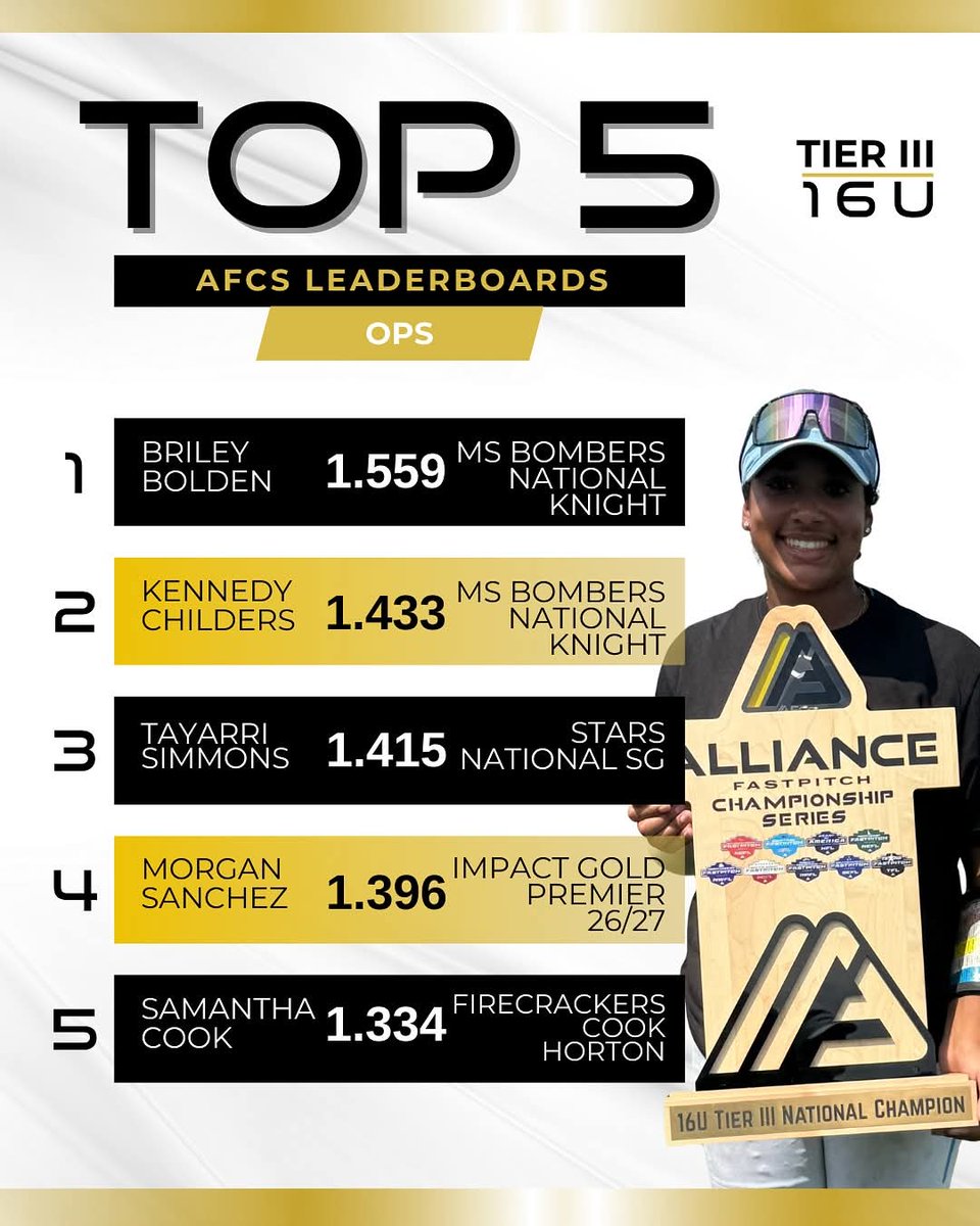 Thank you <a href="/thealliancefp/">The Alliance Fastpitch</a>  What an honor to be named in the top 5  in OBP. Big shout out to my teammates <a href="/BrileyABolden/">Briley Bolden</a> for taking that #1 spot!! <a href="/rwwagner/">Bill Wagner</a>