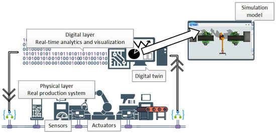 Applsci's tweet image. #highlycited paper
📚#DeepReinforcementLearning and Discrete Simulation-Based Digital Twin for Cyber–Physical Production Systems
🔗mdpi.com/2076-3417/14/1…
👨🔬by Damian Krenczyk
@polsl_pl
#digitaltwin #discreteeventsimulation