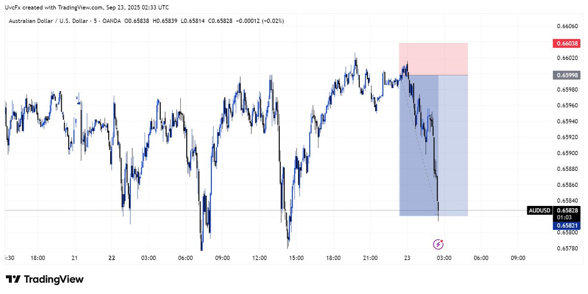 Victor_uvc's tweet image. This pair is one of the easiest, AUDUSD