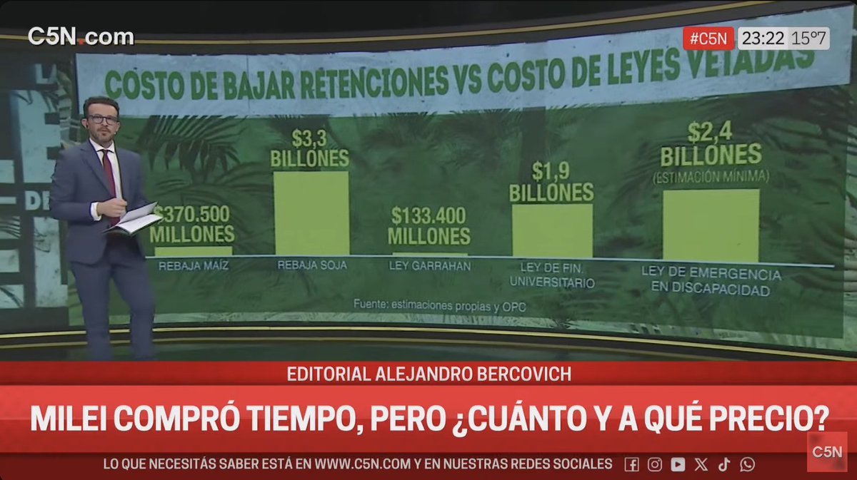 La rebaja del maíz cuesta $370 mil millones, un poco más del doble de lo que saldría aplicar la Ley de Emergencia Pediátrica. La de las retenciones a la soja cuesta $3,3 billones, es decir un 50% más que la Ley de Financiamiento Universitario. Estas son las prioridades de LLA.