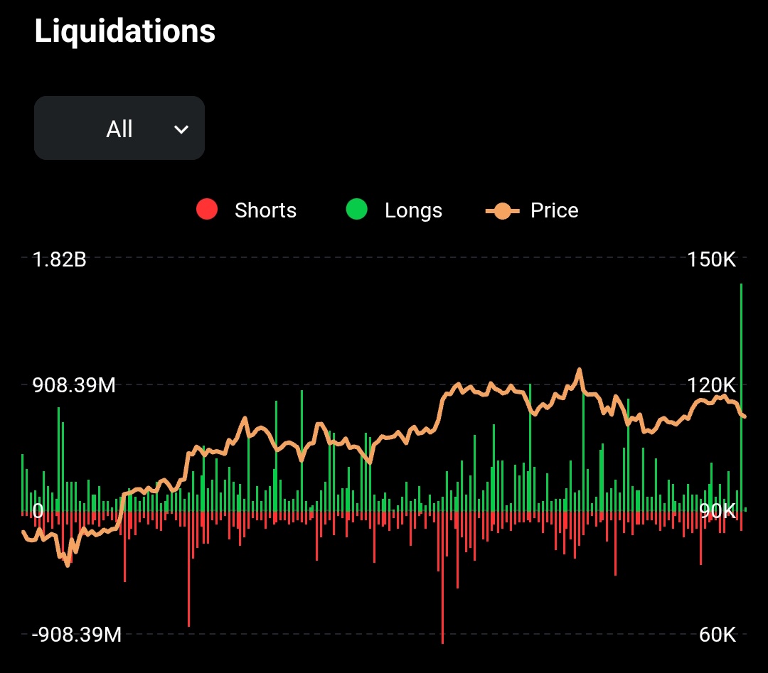 bee_xbt's tweet photo. If you have followed me, listened to me then I have made your portfolio safe 😉 

Biggest Liquidation of the Year.
This is the #Rektember.

Now in Uptober we will see #Altseason2025.

📌 Read the Pinned if you r new!
🧘 Always follow the Bee 🐝 https://t.co/yV9vgZIKaf