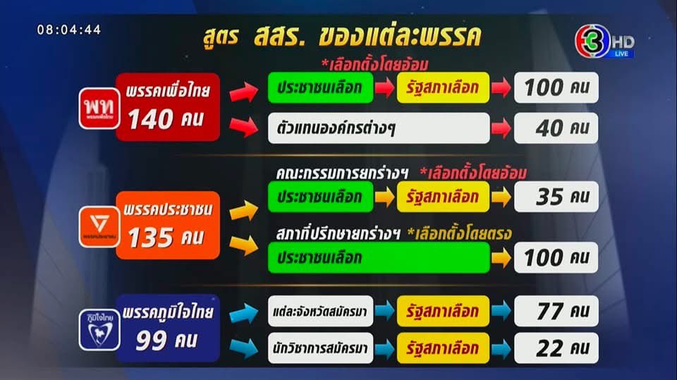 ไม่เอา #สสรสีน้ำเงิน! รัฐสภาหมายถึง สส. + สว. แล้วรู้ใช่มั้ยว่าใครคุม #สวสีน้ำเงิน ที่เป็นเสียงข้างมากในวุฒิสภา ส่วนในสภาผู้แทนฯ เสียงของ #พรรคภูมิใจไทย ก็โตขึ้นอย่างรวดเร็ว ทั้งจาก สส.ที่ย้ายพรรค และงูเห่าฝากเลี้ยง … #พรรคประชาชน และ #พรรคเพื่อไทย จะแก้เกมนี้ยังไง?