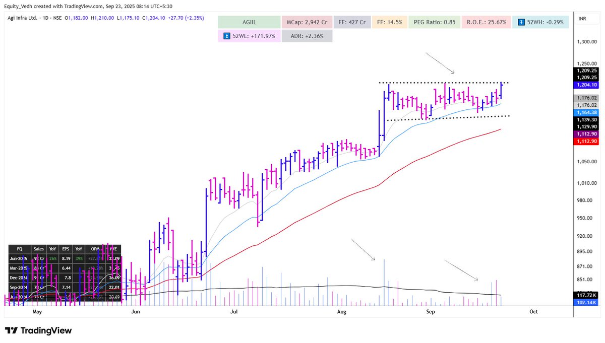 EquityVedh's tweet image. -Agi Infra is engaged in infrastructure development & construction projects.
-Agi Infra consolidates in a power zone — breakout above 1220 could unleash the next leg of its infra-fueled rally.
🔖
#AgiInfra #RectanglePattern #InfraTheme #SwingTrading #ConstructionBoom…