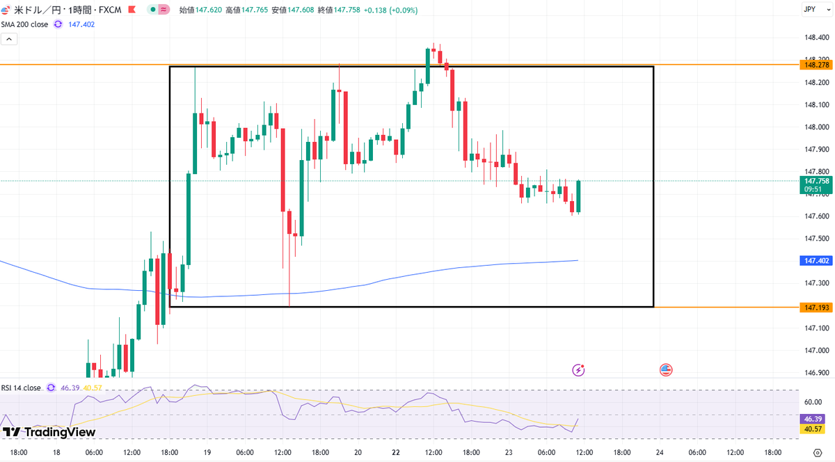 ～2025年9月23日ドル円分析～

東京市場休場でのんびりした動きになっていますね。
一方でエヌビディアの大型投資報道を受けてS&amp;P500は最高値を更新。

今は円安、ドル安、次はドル買いと、方向感に悩む人も多いんじゃないでしょうか？

ただ悩んだ時は無理する必要はありません。