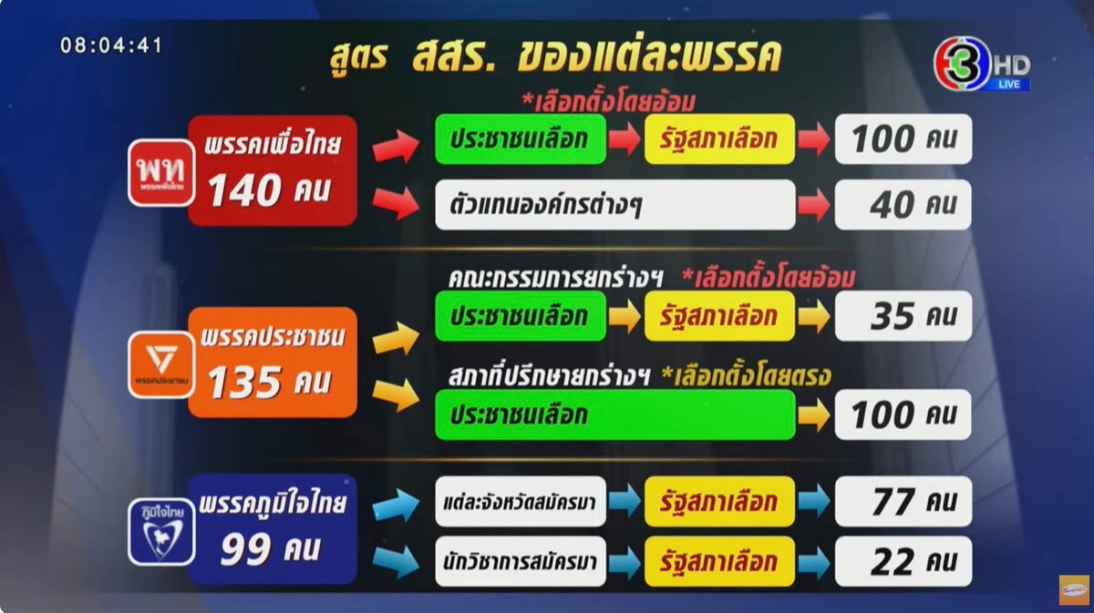 kamphaka's tweet image. ของส้มตัดทิ้งเลย เพราะศาลรธน. วินิจฉัยมาแล้วว่าปชช. เลือกตรงไม่ได้
ก็ต้องดูว่า พรรคปชช. จะเลือกโมเดลใครระหว่างเพื่อไทยหรือภูมิใจไทย

#sitbeautiful