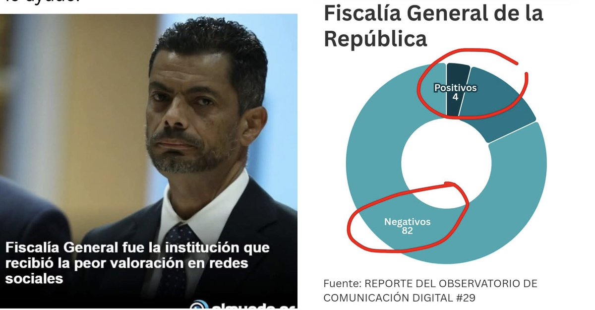 El fiscal general está con un 82% de opiniones negativas y después de la “pelada” con el caso del presidente, las opiniones negativas tenderán a 100%