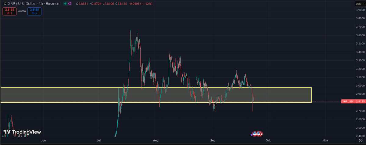 KriptoAngell's tweet photo. $XRP 

XRP sebagai contoh: Seperti kebanyakan Altcoin lainnya, ini hanyalah retest terhadap support utama.

Ini bukan saatnya untuk panik dan menjual. https://t.co/L3IX21uwN1