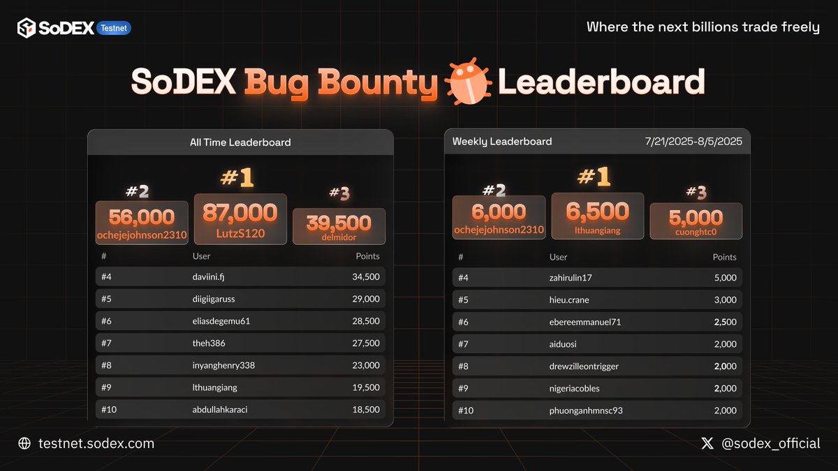 sodex_official's tweet photo. 🏆 Bug Bounty Leaderboard is LIVE!
Top spots are heating up 🔥

🐞 Hunters, where do you rank?
Or share your bug/feedback right here ⬇️

#SoDEX #BugBounty #Leaderboard #SoDEXTestnet https://t.co/LCfk4RpdMO