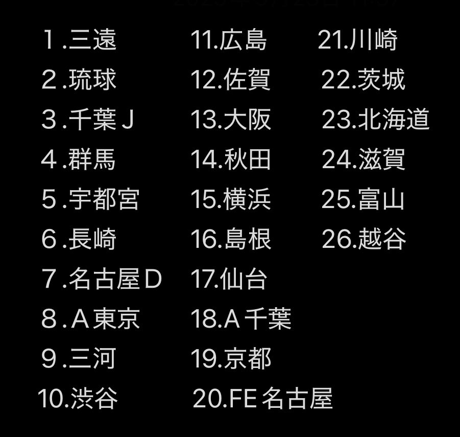 今年も独断と偏見でパワーランキング作ってみました
※異論は認めます

三遠が頭一つ抜けてる印象