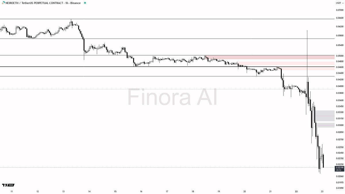 FinoraAI_RU's tweet image. 🌌 Ожидание Finora AI - #NEIROETHUSDT.P #NEIROETH $NEIROETH 1h  
⚡ Используй искусственный интеллект для анализа и сигналов по криптовалюте: t.me/FinoraEN_Bot  

- Мое четкое ожидание в данный момент заключается в том, что снижение продолжится, потому что тренд сильный…