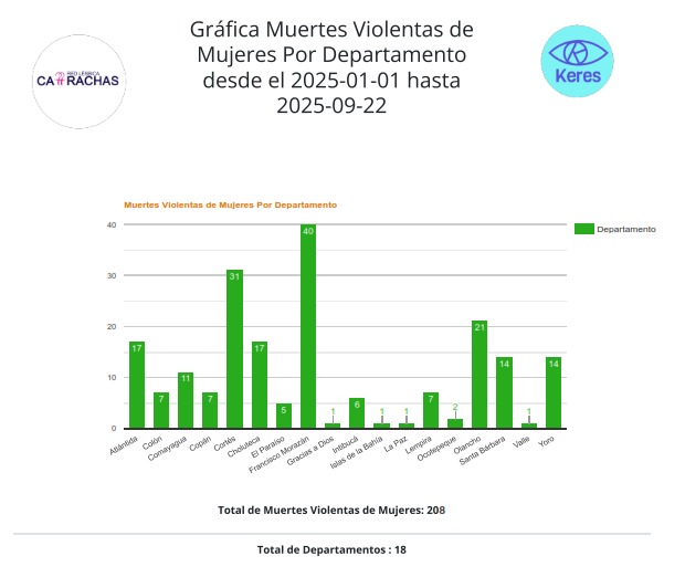 Desde el Observatorio de Violencia Social y de Género de Cattrachas registramos, solo en este fin de semana, 5 muertes violentas de mujeres, sumando un total de 208 femicidios en lo que va del año 2025, de las cuales el 78% permanecen en la impunidad, ante la falta de