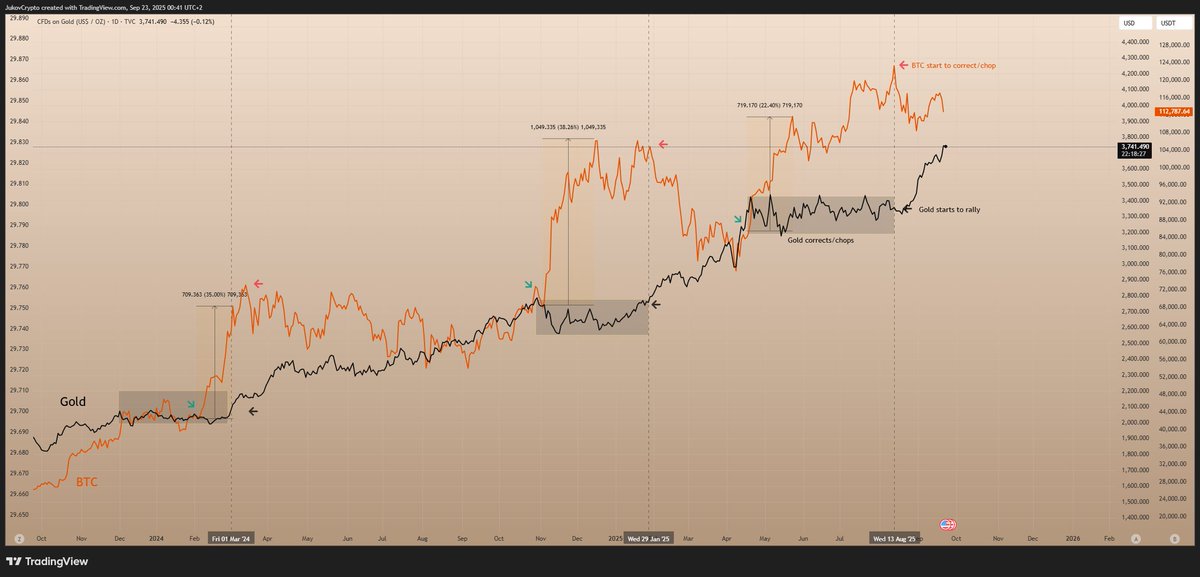JukovCrypto's tweet photo. 💭Market thoughts

Bitcoin only dropped about 2–3% overnight, but that small move hit a pivotal level & triggered the largest liquidation wave of the year: over $1.7B wiped out from late-longers and overleveraged degens:

No surprise the sentiment turned sour and a bit doomerish over night - nobody seems happy, the market structure on lower time frames looks shitty and more and more big accounts are convinced August already marked the cycle top and this is the final sell-off. The End of the cycle. Others argue this is just the last shakeout before the final leg up - (I am others). 

What almost everyone agrees on is that we’re in the last inning - and probably also that this cycle has never seen a true parabolic $BTC mania phase or a widespread altseason. History has taught us that we’re at a now-or-never moment for it to happen:

To me it feels like the market needs just a spark. Some kind of ignition. Idk really what it will be, maybe just a boring capital rotation. But as long as we haven't lost meaningful market structure, I am relaxed, bullish and keep betting on the familiar gold -> BTC rotation (+ M2 Expansion correlation) we’ve seen in past cycles to push us into new highs.  

The gold-tailwind pattern has been fairly consistent: gold rallies first while BTC chops, then when gold consolidates or corrects, BTC catches up - often violently:

At the same time it's important to also accept that we’re facing a headwind from stocks (BTC dumps when they dump but doesn’t pump when they pump).
So for staying bullish, it most likely requires stocks to remain bid (or at least don't correct sharply) & gold to find a plateau for re-accumulation.

My bullish bias would also be broken if major market structure fails & it becomes likely from a technical PoV that the cycle top is actually in. For me, this would mean a break of the Ichimoku Cloud bottom / 30WMA (blue line - around $100k), which has served with 100% accuracy as cycle support since February 2023:

My base case is straightforward:
– If gold consolidates and BTC starts gaining momentum, we get the last leg higher.
– If BTC fails to move when gold consolidates, or if we close a daily candle below 100k, it's time to de-risk. A weekly close below 100k would be the final confirmation that the cycle top is in.

Same logic for alts: many behave like $BTC on leverage. Even a setback to 108k or 104k BTC (which I would consider "wiggleroom") would be devastating for weaker alts that are (a) fighting to hold daily support (e.g. $XRP) or even worse (b) already have lost that fight (e.g. $APT). Cutting exposure there can make sense if one is overexposed. 
Still, some names like $SOL or recent parabolics (e.g. $ASTER) have progressed enough that they carry the same wiggle room as BTC. If you can stomach the possible haircut - and if, like me, you don’t believe this is the cycle top - you can hold or even add as long as you can define for yourself a clear invalidation.

For me, it’s still BTFD season. The cycle isn’t done, the final leg hasn’t played out, and the bear market will only start once it’s confirmed. We’re not there yet.