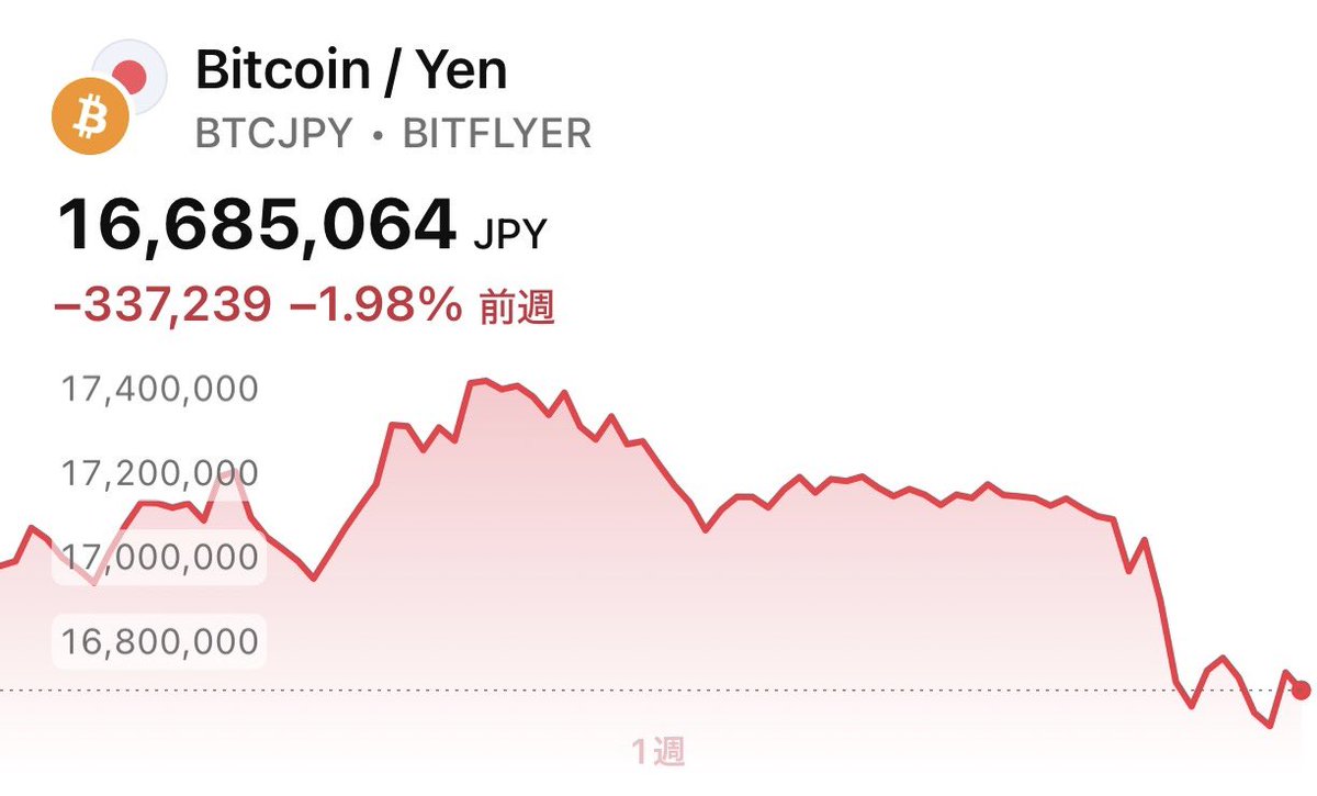 おはしば🐕

米国株は上昇🚀🌕
暗号資産は下落⤵️

BTCは小幅の調整って感じですね
特に気にすることなくホールドあるのみ✊

今日は秋分の日🍂
お仕事頑張ってきます！