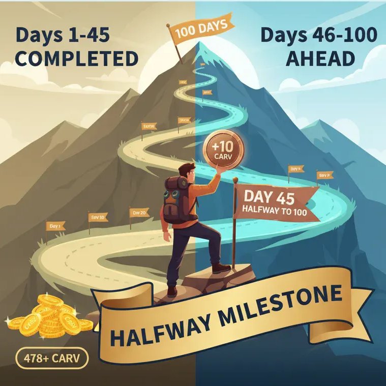 Day 45: Halfway milestone unlocked🎯

+10 $CARV ✅ 
Stack: 478+ $CARV 💎

45 days proves that small actions create big outcomes 📈
Halfway to 100 and the momentum is real 🔥

Consistency beats intensity every single time ⚡
Who else is grinding toward their goals? 👇

Proof:
