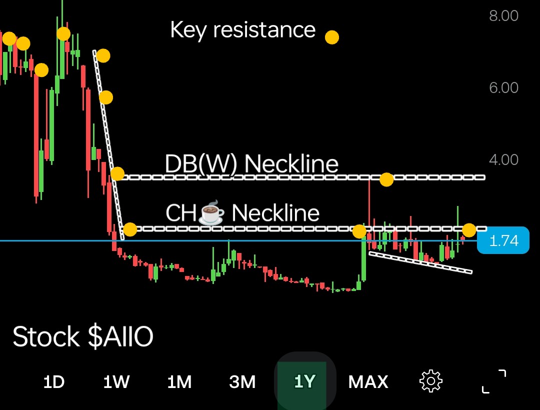 Robo AI $AIIO

TECHS
CH☕ DB(W) Setup
A clean breakout above $1.85–$2.00 could open the door to a sharp move,  ~$3–$4 potential swing targets.

Stock profile/News
stockanalysis.com/stocks/aiio/

#Ai #Stocks #Catalyst
$PDYN $BBAI $ACHR $KULR $OPEN $PLTR $TSLA $LOVE