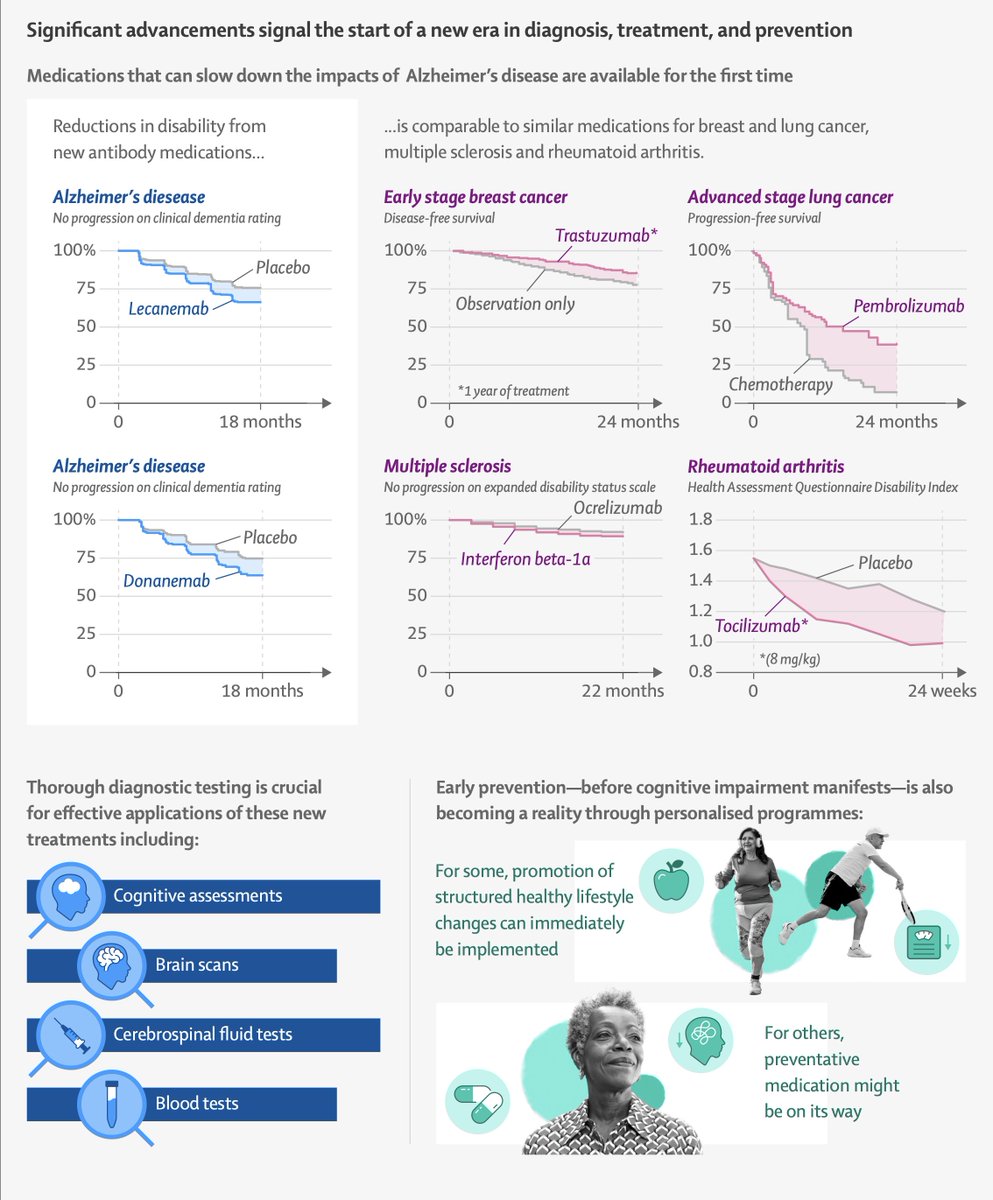 The revolution in the approach to Alzheimer’s disease for emerging prevention and new treatments, a 3-part series 
thelancet.com/journals/lance… <a href="/TheLancet/">The Lancet</a>