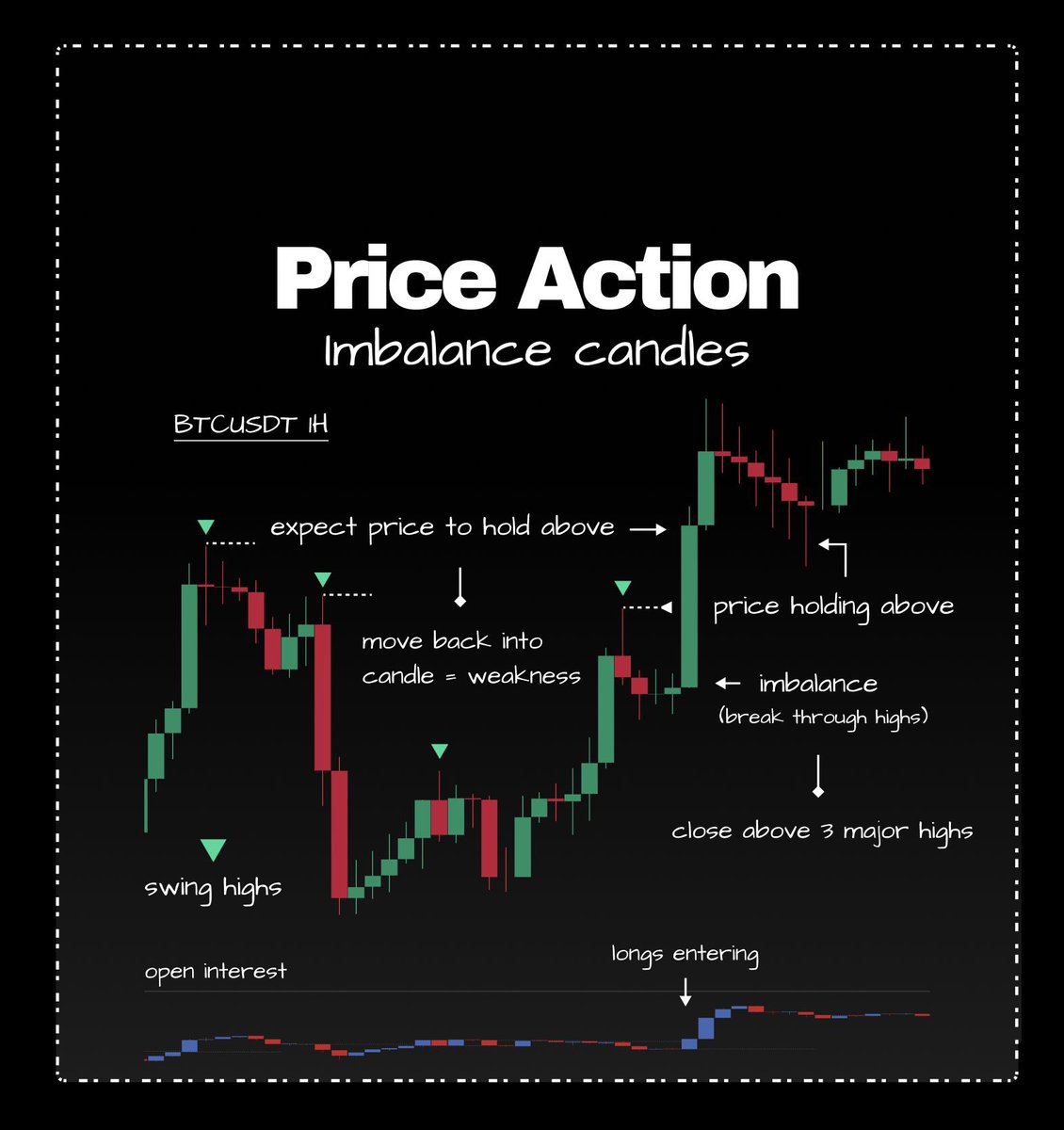 abuaws21's tweet photo. مفهوم متقدم في التحليل الفني يسمى "حركة السعر" (Price Action)، وتركز بشكل خاص على "شموع عدم التوازن" (Imbalance Candles) وكيفية تفسيرها في تداول العملات الرقمية (مثال على زوج BTCUSDT).
إليك شرح مفصل للمفاهيم الموجودة في الصورة:
المفهوم الأساسي: شموع عدم التوازن (Imbalance Candles)
"عدم التوازن" أو ما يعرف أيضًا بـ "Fair Value Gap" (FVG)، يحدث عندما يتحرك السعر بقوة وسرعة في اتجاه واحد (صعودًا أو هبوطًا)، مما يخلق فجوة أو "عدم كفاءة" في السوق.
في الصورة، الشمعة الخضراء الكبيرة والطويلة تمثل "شمعة عدم توازن". تتميز هذه الشموع بأنها ذات جسم طويل وسيولة قليلة في الاتجاه المعاكس، مما يشير إلى سيطرة كاملة من قبل المشترين (في حالة الشمعة الخضراء) أو البائعين (في حالة الشمعة الحمراء).
شرح النقاط الموضحة في الصورة:
 * Swing Highs (قمم متأرجحة):
   * هي القمم السعرية التي تشكلت سابقًا. في هذا المثال، كانت هذه القمم تمثل مستويات مقاومة.
 * Imbalance (break through highs) (عدم توازن - اختراق القمم):
   * الشمعة الخضراء القوية اخترقت القمم السابقة ("swing highs") بقوة، وهذا يدل على زخم ��رائي كبير. هذا الاختراق القوي هو ما خلق "عدم التوازن".
 * Expect price to hold above (توقع أن يحافظ السعر على مستواه فوق):
   * بعد تشكل شمعة عدم التوازن واختراق القمم، يتوقع المحلل الفني أن منطقة القمم المخترقة (التي كانت مقاومة) ستتحول إلى منطقة دعم قوية. لا يجب أن يعود السعر ليغلق أسفل هذه المنطقة إذا كان الاتجاه الصاعد قويًا.
 * Price holding above (السعر يحافظ على مستواه فوق):
   * كما هو متوقع، ارتد السعر للأسفل لاختبار منطقة الدعم الجديدة (القمم السابقة)، ولكنه حافظ على ثباته فوقها ولم يكسرها، مما يؤكد قوة المشترين.
 * Close above 3 major highs (الإغلاق فوق 3 قمم رئيسية):
   * هذه النقطة تعزز التأكيد على القوة الشرائية، حيث أن السعر لم يخترق قمة واحدة فقط بل تجاوز ثلاث قمم رئيسية وأغلق فوقها.
 * Move back into candle = weakness (العودة إلى داخل الشمعة = ضعف):
   * هذه ملاحظة مهمة. إذا عاد السعر بعد تكون الشمعة الخض��اء القوية وتداول بشكل كبير داخل جسمها (خصوصًا النصف السفلي منها)، فإن ذلك يعتبر علامة ضعف وقد يشير إلى أن الزخم الصاعد بدأ يفقد قوته. في المثال الحالي، لم يحدث ذلك، مما عزز النظرة الإيجابية.
 * Open Interest (الفائدة المفتوحة):
   * هذا مؤشر إضافي يظهر في الأسفل. "الفائدة المفتوحة" تمثل إجمالي عدد العقود الآجلة المفتوحة التي لم يتم تسويتها بعد.
 * Longs entering (دخول المشترين):
   * يشير السهم إلى ارتفاع في مؤشر الفائدة المفتوحة بالتزامن مع الصعود القوي للسعر. هذا يعني أن الارتفاع في السعر مدعوم بدخول أموال جديدة إلى السوق من خلال عقود شراء (Longs)، وهو ما يؤكد قوة الاتجاه الصاعد وليس مجرد إغلاق لمراكز بيع سابقة.
الخلاصة:
الصورة تشرح كيفية استخدام شمعة عدم التوازن كإشارة على زخم قوي. يقوم المتداول بمراقبة السعر بعد تكون هذه الشمعة:
 * إذا اخترق السعر مقاومات سابقة وحافظ على مستواه فوقها، فهذه إشارة إيجابية.
 * إذا تم دعم هذه الح��كة بزيادة في الفائدة المفتوحة، فهذا تأكيد إضافي على قوة المشترين.
 * وبالتالي، يمكن البحث عن فرصة للدخول في صفقة شراء (Long) مع توقع استمرار الصعود.