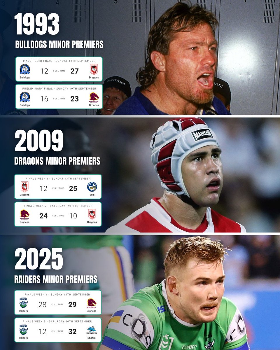 Every 16 years since 1993, the Minor Premiers have been knocked out of finals in straight sets 👀

#NRL #NRLFinals