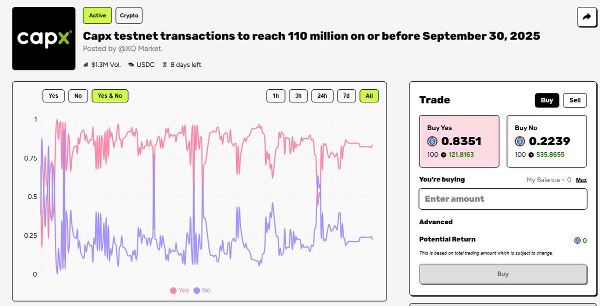raidenNFTs's tweet photo. Day 19

Market Spotlight: Capx testnet transactions

Will they reach 110M by Sept 30, 2025?

Volume: $1.3M+
8 days left
Current sentiment:
Yes 83%
No 22%

Conviction has tilted heavily toward Yes as activity keeps climbing, but a slowdown could still flip this market before the deadline.

@0xCapx  testnet is pushing toward the 110M milestone with conviction leaning heavy on Yes at $0.83 against No at $0.22. With $1.3M volume and just 8 days left, sentiment shows strong belief in hitting the target before Sept 30.

join https://t.co/QZITwwAc7l and win your conviction 
#XO #MarketConviction