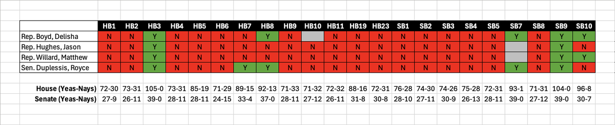 FixNOLA's tweet image. Four #lalege members are running for city positions. Royce Duplessis (Mayor), Delisha Boyd (City Council at Large), Matthew Willard (City Council at Large), and Jason Hughes (City Council District E). All run on public safety. Here's how they voted on crime session bills.