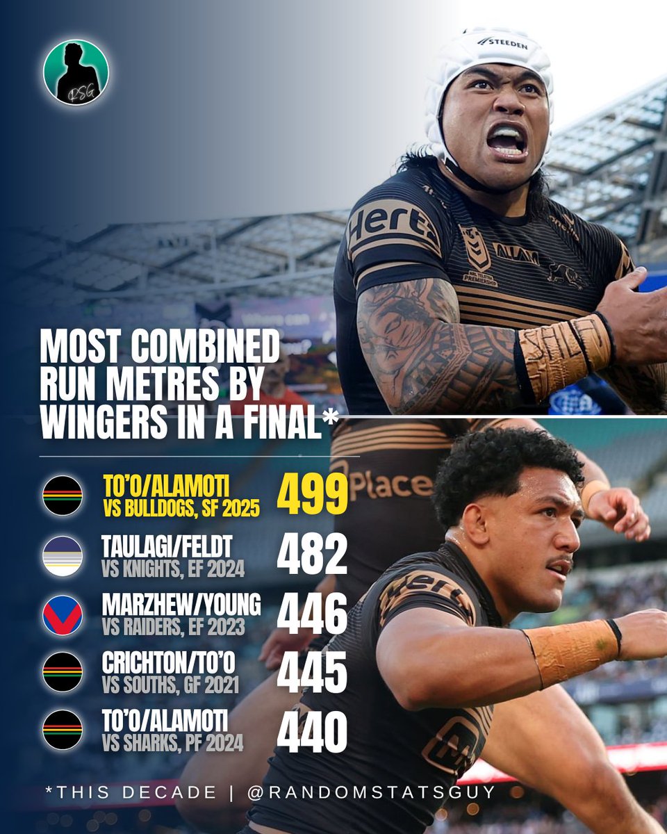 Some serious metres from the Panthers' wingers on the weekend 🔥

#NRL #NRLFinals