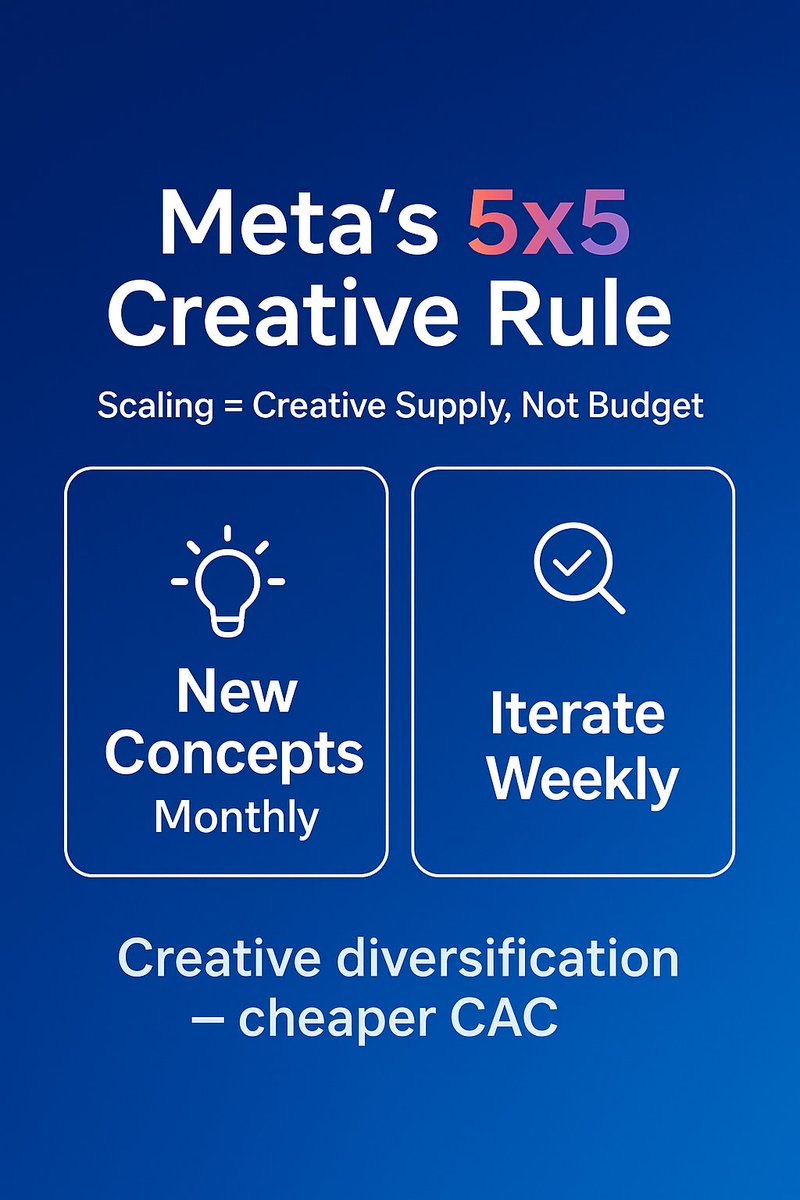 CProGrowth's tweet image. Meta’s growth playbook = 5 new ad concepts/month + 5 iterations/week.

Concepts = scale. Iterations = efficiency.

📈 More creative supply → cheaper new customers.

#MetaAds #CreativeDiversification #ScalingEcommerce #CustomerAcquisition