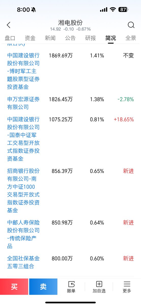 【不作为投资建议，只是举例说明】

再说那个题材里大家都在提的湘电股份。它属于电机板块，电机板块在上周就有大资金新流入迹象了！
再看他的F10里的股东成分，很多机构，社保新进股东，那就是说后期会有拉升的概率。
月线级别也是一个W底部突破颈线位的回踩。