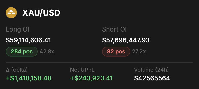 ostium gold open interest has officially crossed $115M

this is the most OI on gold ever recorded on an onchain platform and more than 4x the amount on HL PAXG