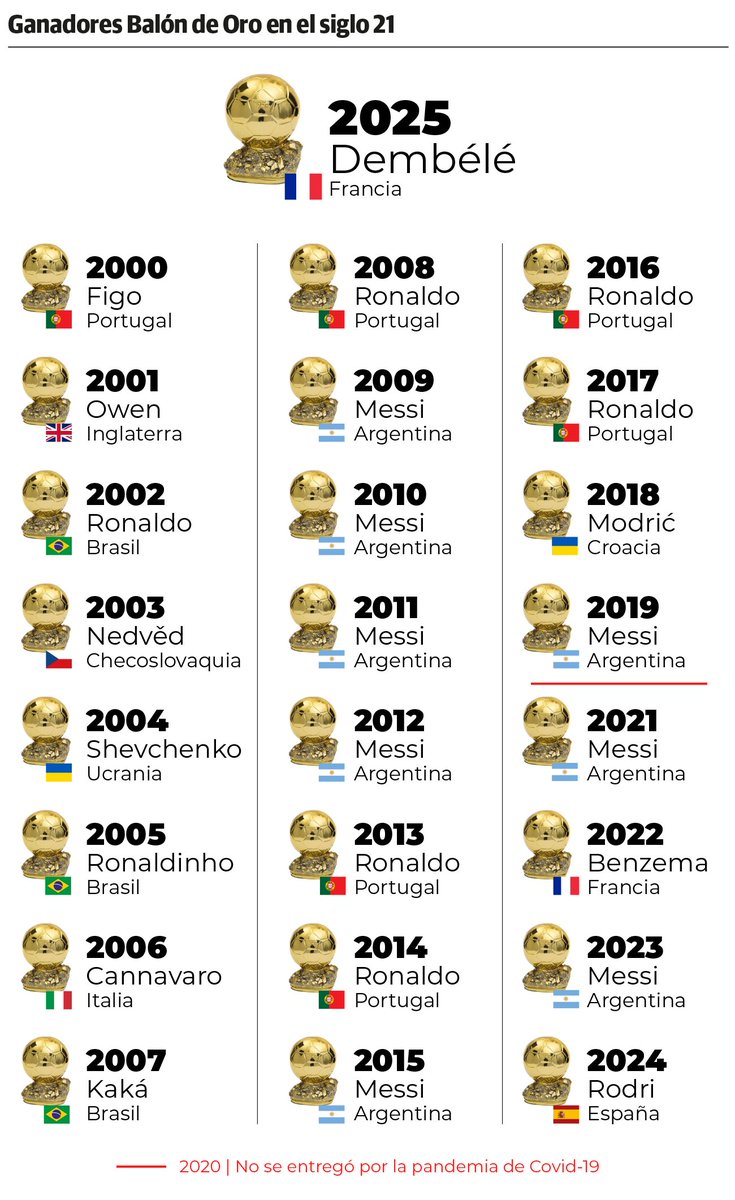 #BallonDor Empezó la era post Messi