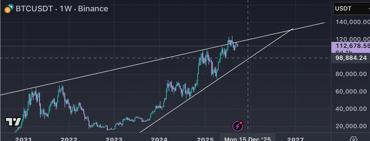 $BTC- I could easily see us finish the year below 100k. Hope not though