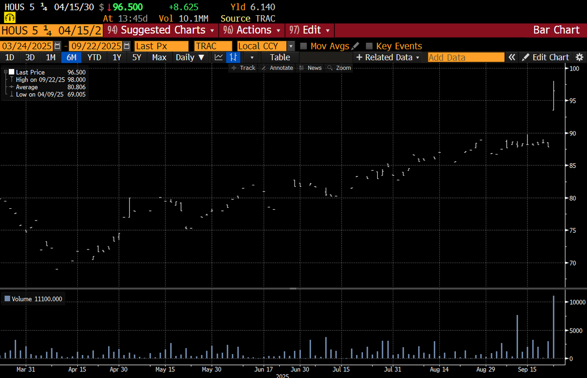 DonutShorts's tweet photo. The #GetMeIn bond of the day

$HOUS 5 1/4% of 2030

Those $COMP guys know what they're doing, right?

After $2.6B in cumulative losses, I'm sure this is the deal that gets them into the black.  YMMV https://t.co/E1RenFkjg0