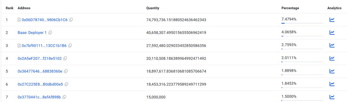 CoinsTechnical's tweet image. can the upcoming @base network token be $Base is for everyone, launched in april 16?

#baseisforeveryone didn't went to the drain in all these months; currently at 2.92M market cap

heavy accumulation shown by top 100 addresses

could be something maybe, time will tell