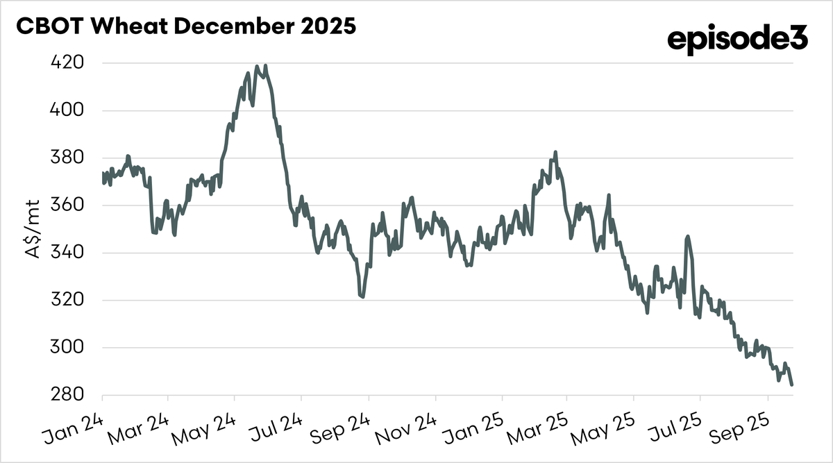 CBOT Wheat for the coming harvest hits a new low of A$284.

A$7 fall overnight. 

-Argentina removes tax 
-No love in negotiations between China and the US.