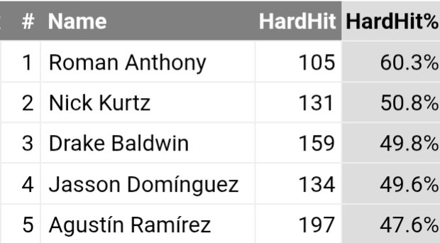 EricCrossMLB's tweet image. Top-5 in rookie hard-hit rate, min 200 PA.