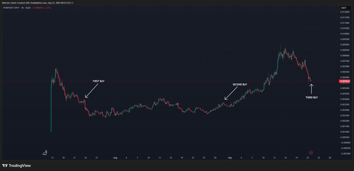 I am a $PUMP maximalist since 0.003867 and will not sell until we flip $HYPE

higher.