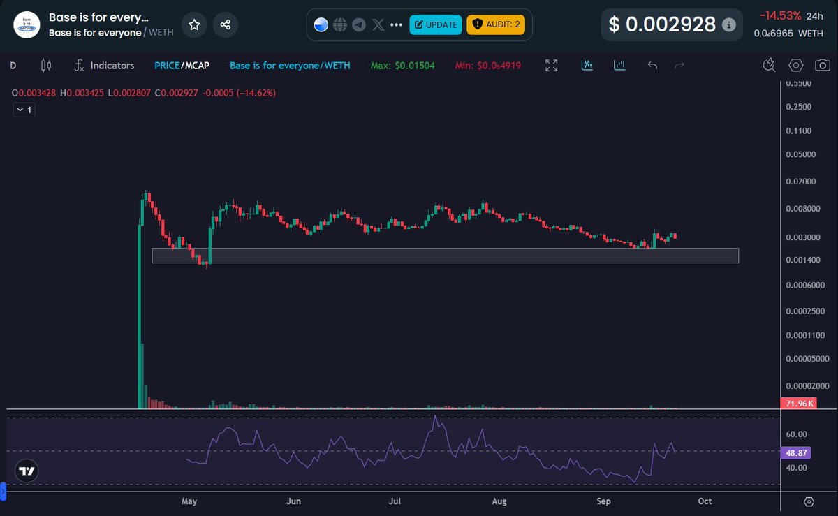 CoinsTechnical's tweet image. can the upcoming @base network token be $Base is for everyone, launched in april 16?

#baseisforeveryone didn't went to the drain in all these months; currently at 2.92M market cap

heavy accumulation shown by top 100 addresses

could be something maybe, time will tell