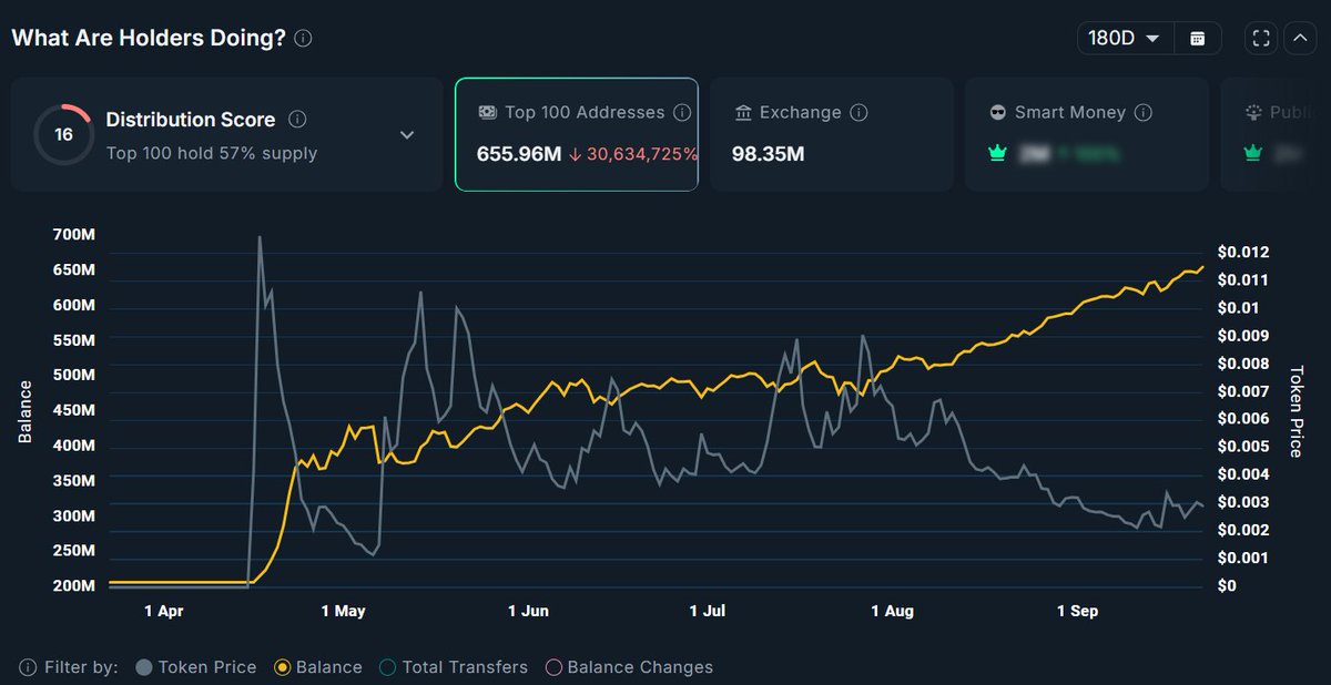 CoinsTechnical's tweet image. can the upcoming @base network token be $Base is for everyone, launched in april 16?

#baseisforeveryone didn't went to the drain in all these months; currently at 2.92M market cap

heavy accumulation shown by top 100 addresses

could be something maybe, time will tell