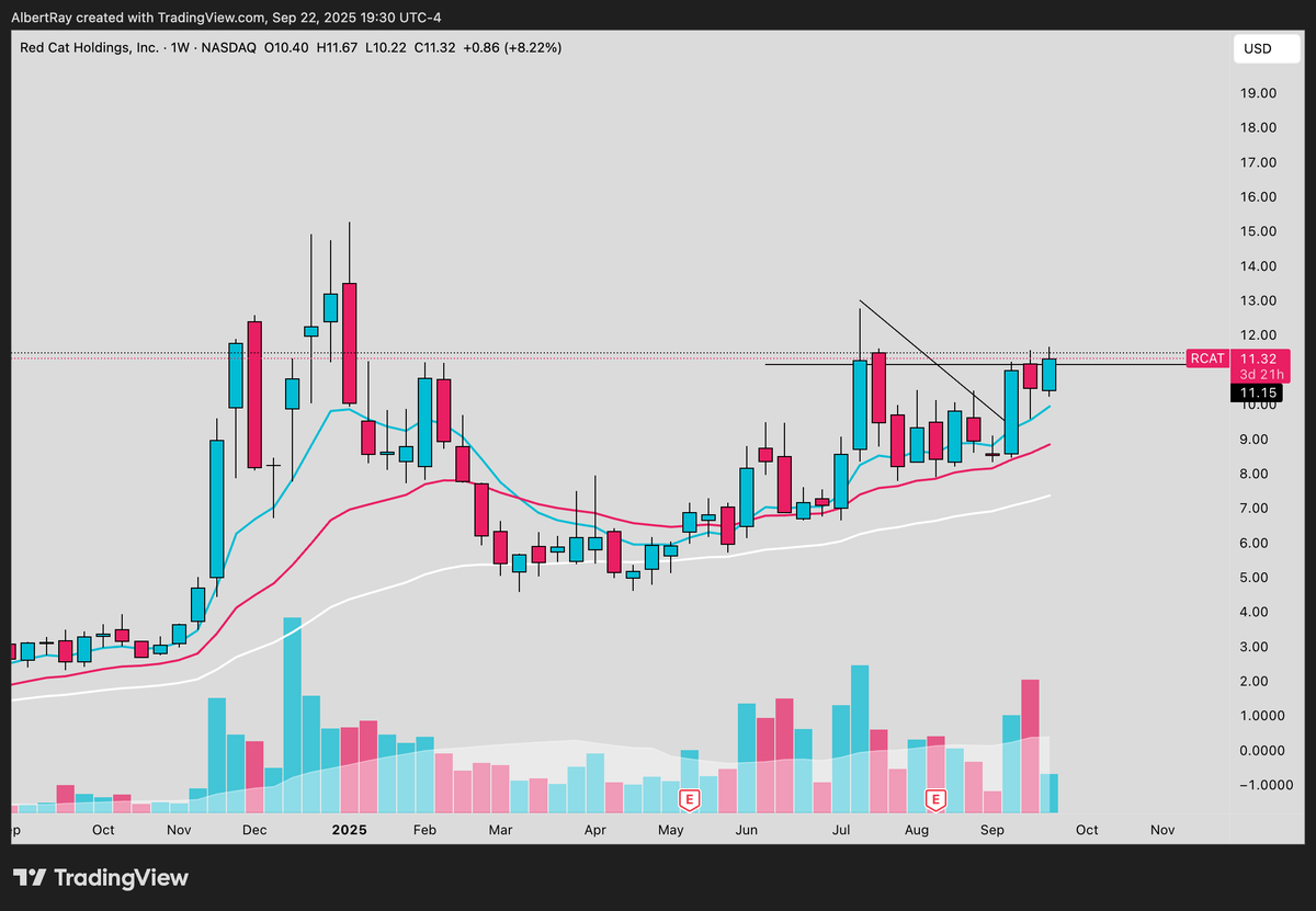 SRxTrades's tweet image. Drone stocks

Starting to breakout of their big weekly bases

Still a ton of upside potential left in this theme

$UMAC Target: $19
$RCAT Target: $15
$AEHR Target: $46
$KTOS Target: $92