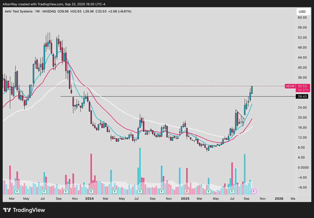 SRxTrades's tweet image. Drone stocks

Starting to breakout of their big weekly bases

Still a ton of upside potential left in this theme

$UMAC Target: $19
$RCAT Target: $15
$AEHR Target: $46
$KTOS Target: $92