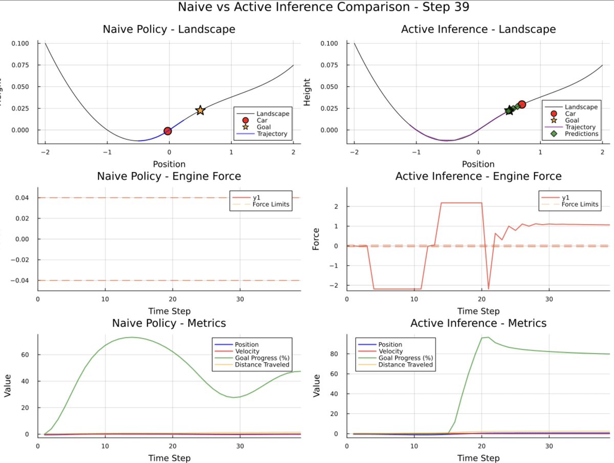 InferenceActive's tweet image. Currently working on the Mountain Car example in RxInfer.jl @ReactiveBayes 

Here is a .gif of a modified/structure version of the initial notebook Mountain Car
github.com/docxology/RxIn… , where all the parameters/settings are in a configuration file github.com/docxology/RxIn…  .…